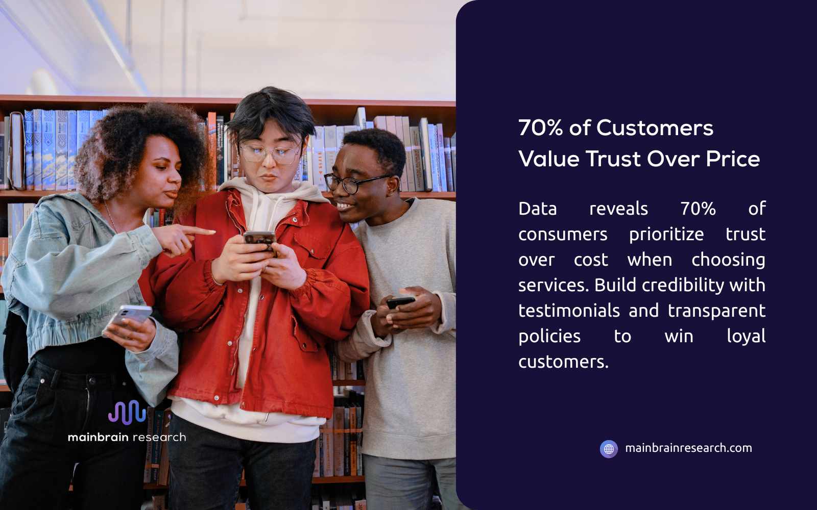 70% of Customers Value Trust Over Price: Data shows 70% of consumers prioritize trust over cost when choosing services, building credibility with testimonials and transparent policies to win loyal customers.