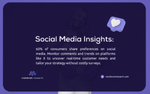  A smiling woman in a professional setting with a purple background, accompanied by a 3D heart-shaped social media icon. Text highlights that 60% of consumers share preferences on social media, suggesting monitoring comments and trends on platforms like X to uncover real-time customer needs and tailor strategies without costly surveys.