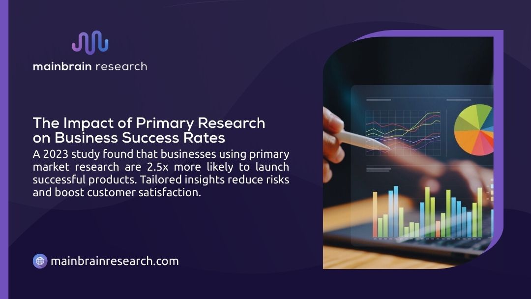 Business analyst reviewing primary market research analytics dashboard with charts and graphs, illustrating impact of market research on product launch success