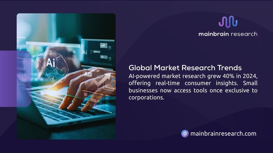 AI-powered market research presentation showing 40% growth in 2024, enabling real-time consumer insights and democratizing research tools for small businesses