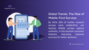 Mainbrain Research image showcasing the rise of mobile-first surveys, noting 60% of market research surveys will be mobile-first by 2024 per Statista, enhancing consumer behavior insights.