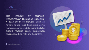 A rising graph and stacks of gold coins with text on the impact of market research on business success from Mainbrain Research.