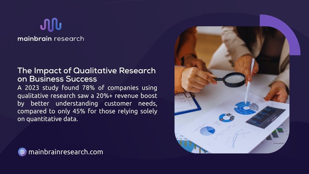 Hands using magnifying glass to examine business data charts and pie graphs, illustrating how qualitative research drives 20%+ revenue boosts for business success