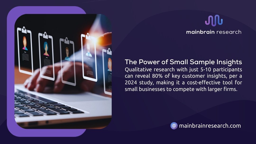 Laptop displaying holographic user profiles and digital avatars, illustrating power of small sample insights revealing 80% of key customer data through qualitative research