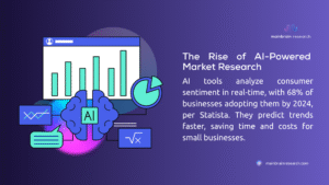 A graph and AI brain icon with text on the rise of AI-powered market research from Mainbrain Research.