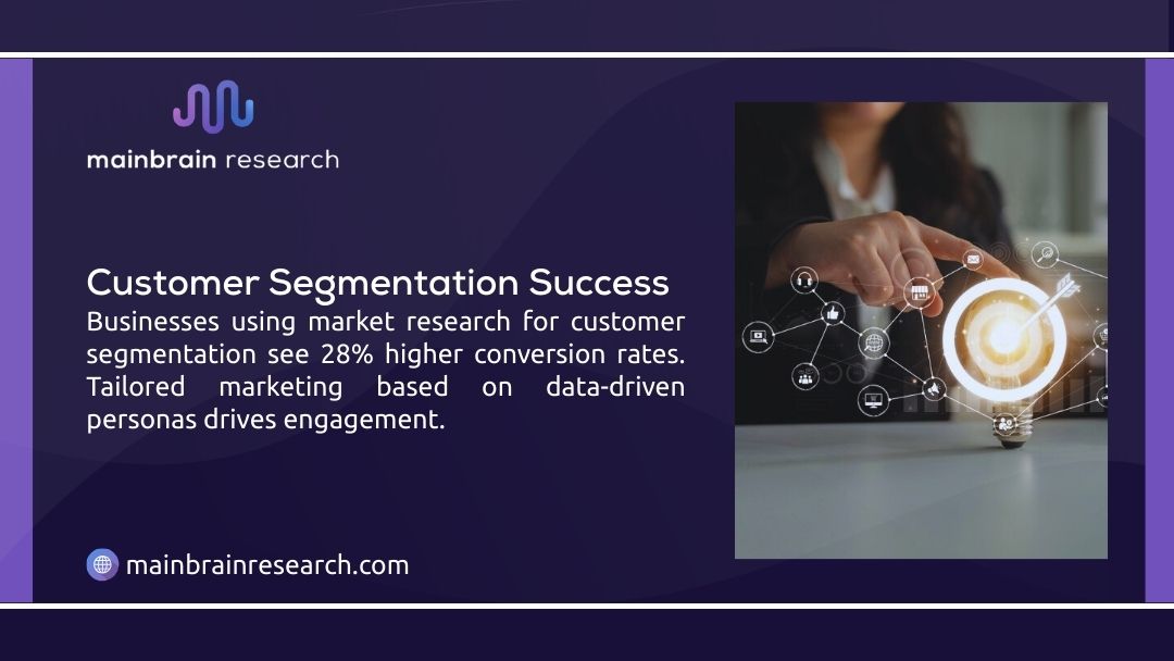 Businesses using market research for customer segmentation see 28% higher conversion rates.