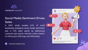 Promotional image for "social media sentiment" showing a character with a megaphone on a phone screen, highlighting a 2025 study where 67% of small businesses saw a 12% sales uptick by analyzing sentiment, with 99+ likes and comments.