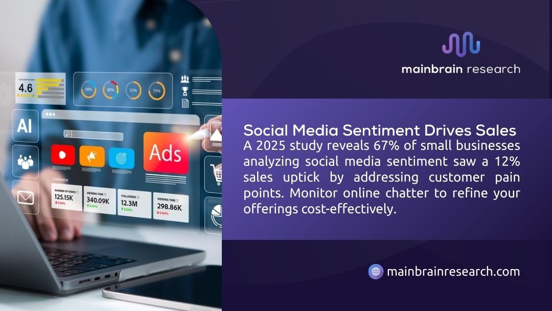 Professional analyzing social media sentiment analytics and engagement metrics showing 12% sales uplick from customer pain points