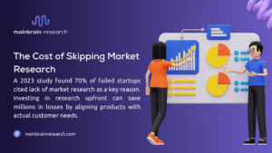 The image from Mainbrain Research highlights the importance of market research, citing a 2023 study where 70% of failed startups attributed their downfall to a lack of market research. It suggests that investing in upfront research can prevent millions in losses by ensuring products align with actual customer needs.