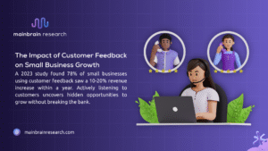 Mainbrain Research ad featuring a woman at a laptop with customer service avatars, highlighting a 2023 study where 78% of small businesses saw 10-20% revenue growth using feedback.