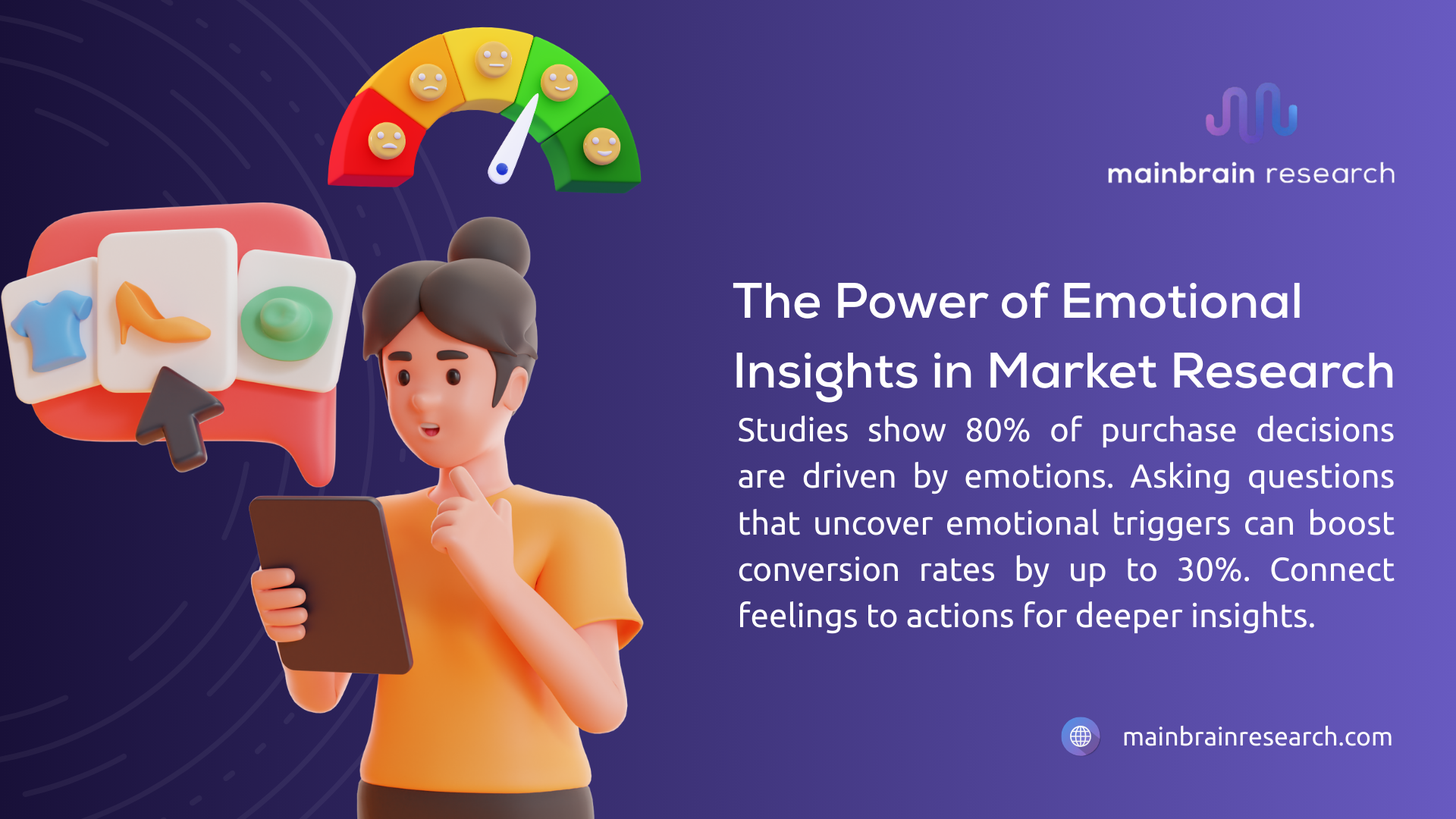 A person with a tablet and a gauge showing emotional insights, highlighting 80% of purchase decisions are emotion-driven, boosting conversion rates by up to 30%.