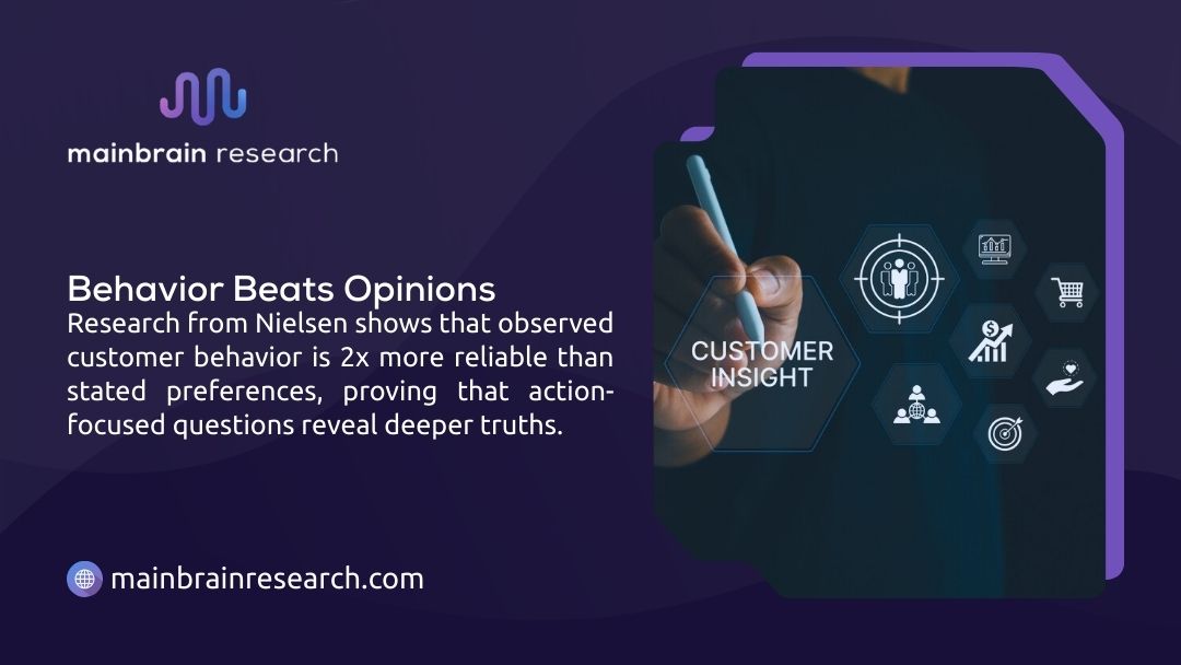 Mainbrain Research infographic: behavior beats opinions shows observed customer behavior is 2x more reliable than stated preferences per Nielsen research