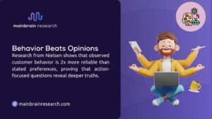 A 3D figure with multiple arms using a laptop, tablet, and mug, illustrating behavior beats opinions, with Nielsen research showing observed customer behavior is 2x more reliable than stated preferences for deeper truths.