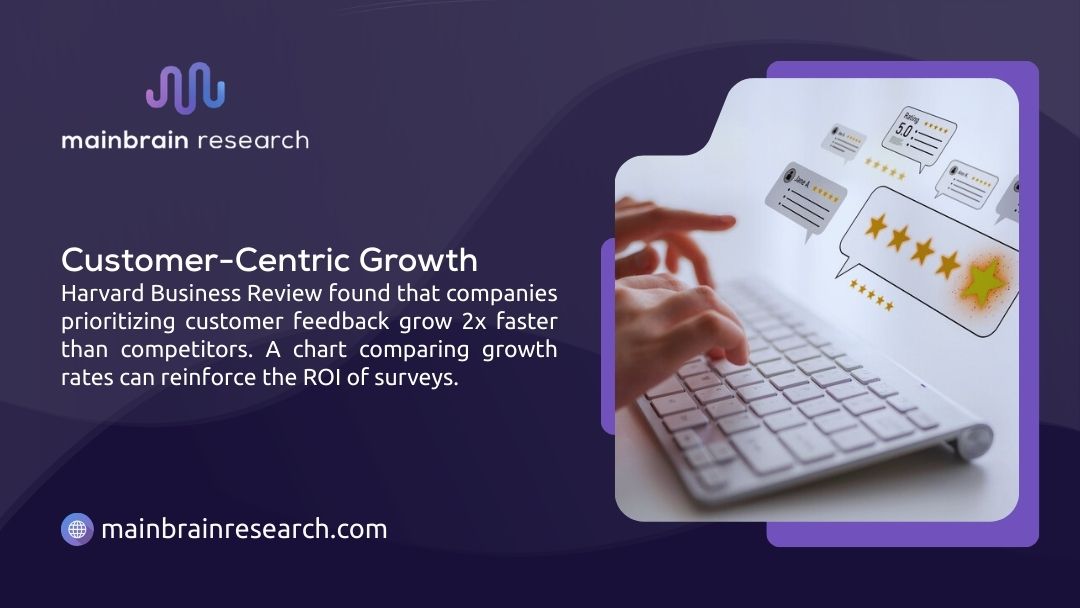 Mainbrain Research infographic: customer-centric growth shows companies prioritizing customer feedback grow 2x faster than competitors per Harvard Business Review