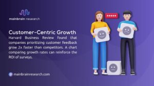  Image promoting customer-centric growth with two figures holding smiley and sad faces, highlighting Harvard Business Review's finding that companies prioritizing customer feedback grow 2x faster than competitors by mainbrain research.