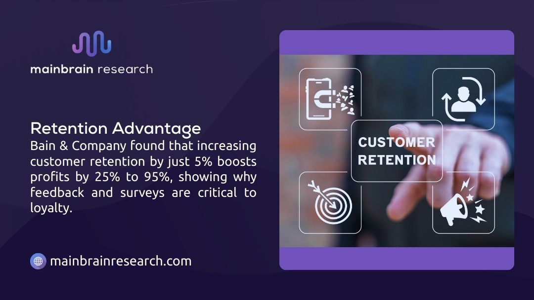 mage promoting retention advantage with a hand using a magnet on a phone to attract customer icons, noting Bain & Company finding that a 5% retention boost increases profits by 25-95% by mainbrain research.