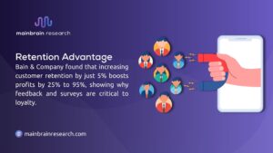 Image promoting retention advantage with a hand using a magnet on a phone to attract customer icons, noting Bain & Company finding that a 5% retention boost increases profits by 25-95% by mainbrain research.