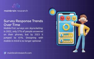 Promotional image for Mainbrain Research showing survey response trends, with mobile-first surveys rising from 57% in 2022 to 61% in 2023, emphasizing mobile design necessity.