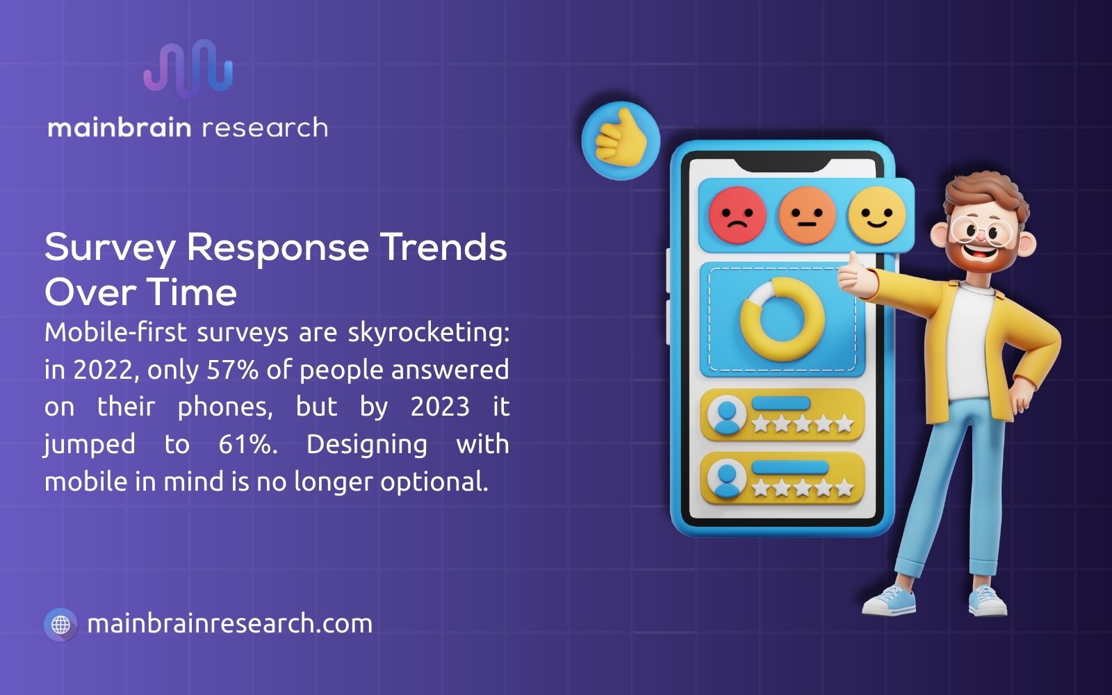 Promotional image for Mainbrain Research showing survey response trends, with mobile-first surveys rising from 57% in 2022 to 61% in 2023, emphasizing mobile design necessity.