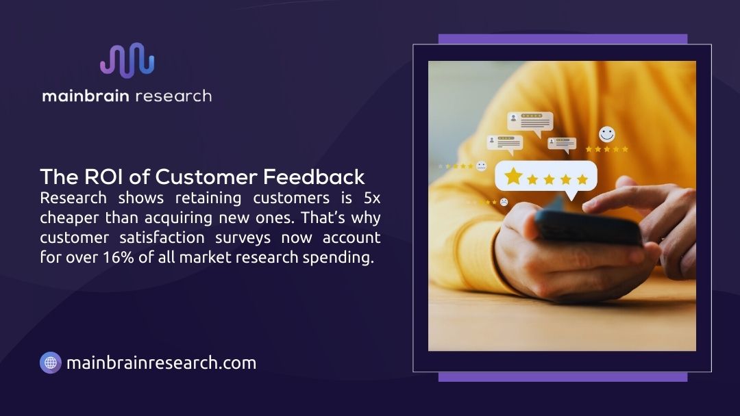 Mainbrain Research infographic: ROI of customer feedback shows retaining customers is 5x cheaper than acquiring new ones, satisfaction surveys account for 16% of market research spending