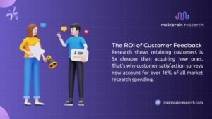 Promotional image for Mainbrain Research featuring animated characters with a survey, highlighting that retaining customers is 5x cheaper than acquiring new ones, with 16% of market research spending on satisfaction surveys.