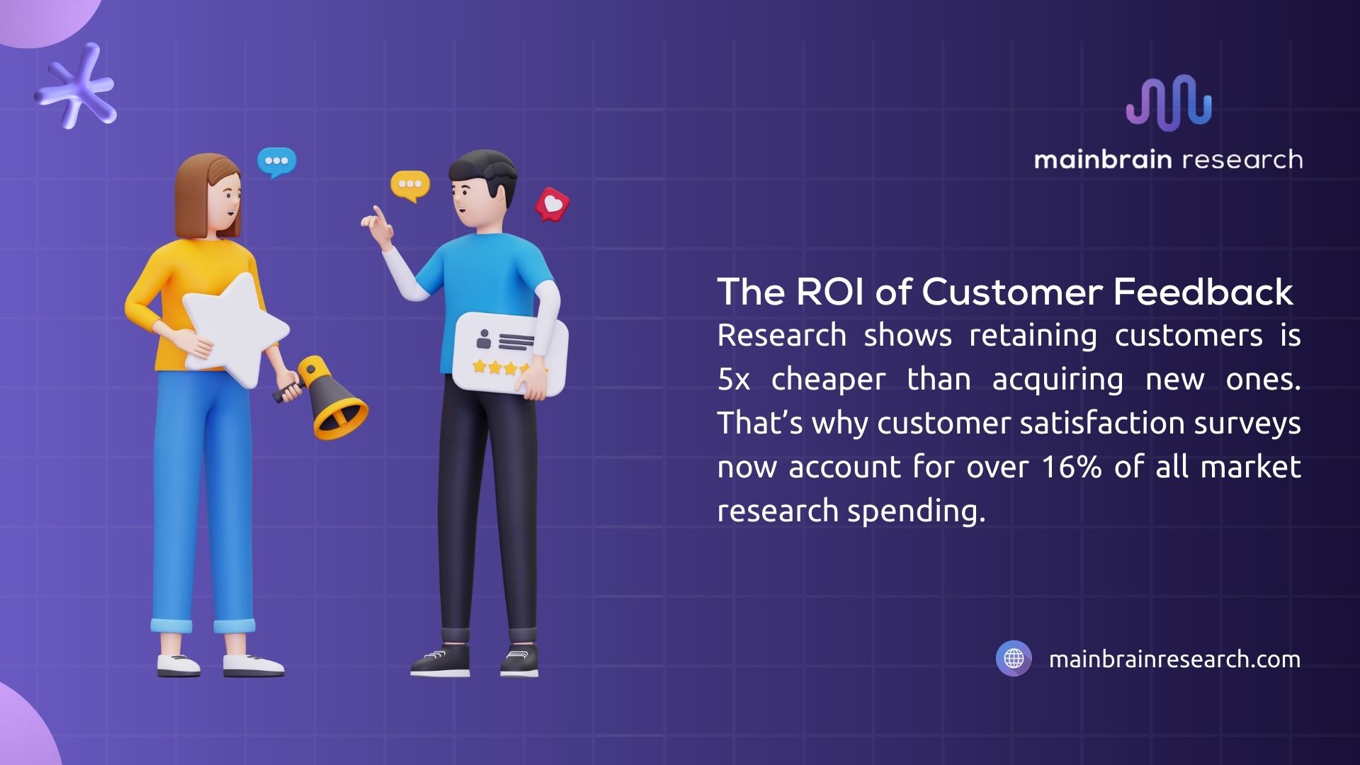 Promotional image for Mainbrain Research featuring animated characters with a survey, highlighting that retaining customers is 5x cheaper than acquiring new ones, with 16% of market research spending on satisfaction surveys.