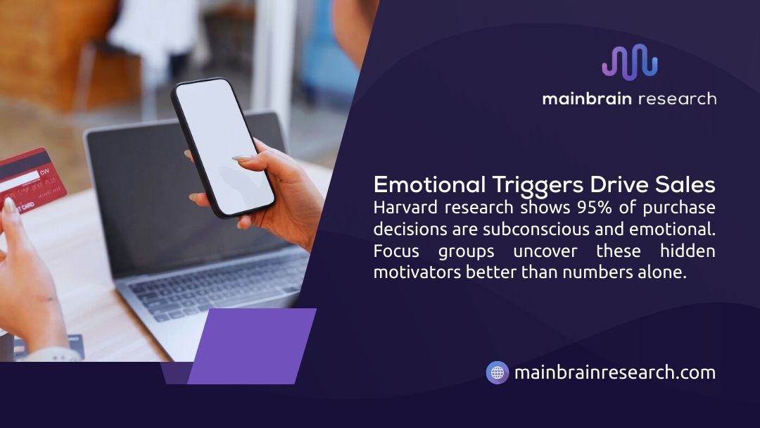 Mainbrain Research infographic: emotional triggers drive sales with 95% of purchase decisions being subconscious and emotional per Harvard research, focus groups uncover these motivators