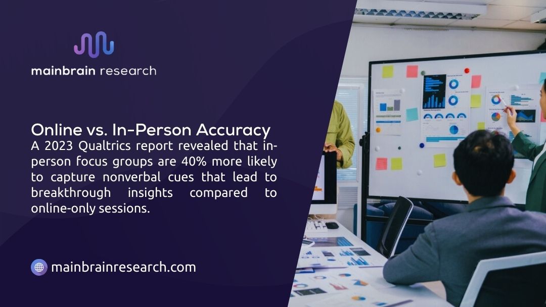 Mainbrain Research infographic: online vs in-person focus group accuracy shows in-person groups are 40% more likely to capture nonverbal cues per 2023 Qualtrics report