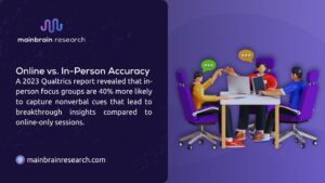 3D illustration of people in a meeting with laptops, alongside text from a 2023 Qualtrics report showing in-person focus groups are 40% more likely to capture nonverbal cues for insights compared to online sessions.