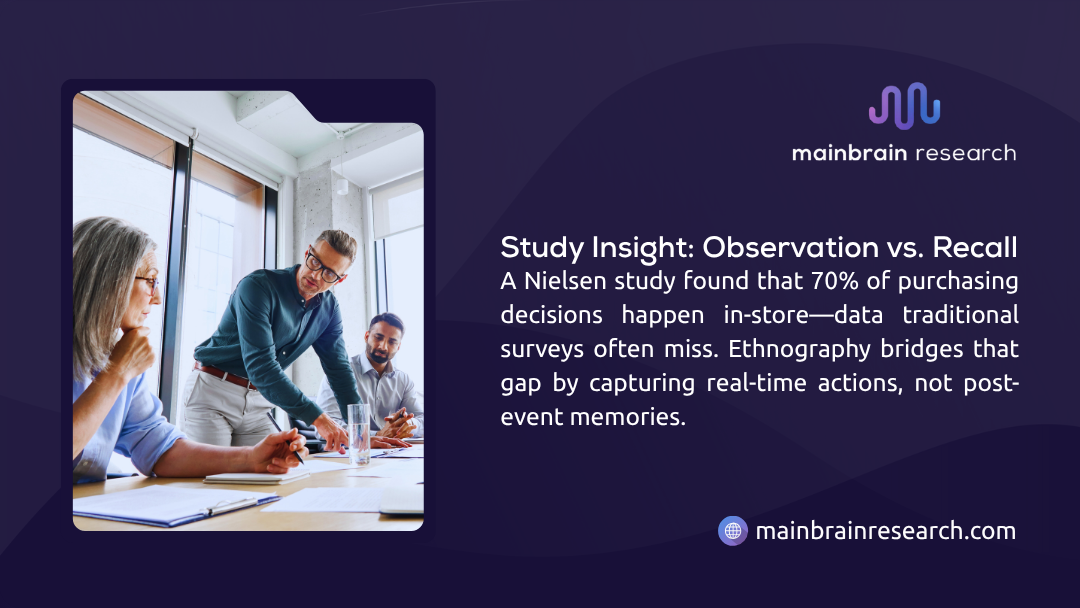 Study insight scene with people discussing at a table, surrounded by papers. Text cites a Nielsen study showing 70% of purchasing decisions occur in-store, often missed by traditional surveys, with ethnography bridging the gap by capturing real-time actions.