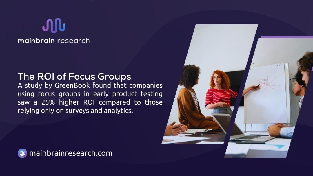 Mainbrain Research infographic: ROI of focus groups shows 25% higher ROI in early product testing compared to surveys and analytics alone per GreenBook research