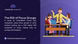 3D illustration of people in a focus group discussion, with text noting a GreenBook study showing 25% higher ROI from focus groups in early product testing compared to surveys and analytics.