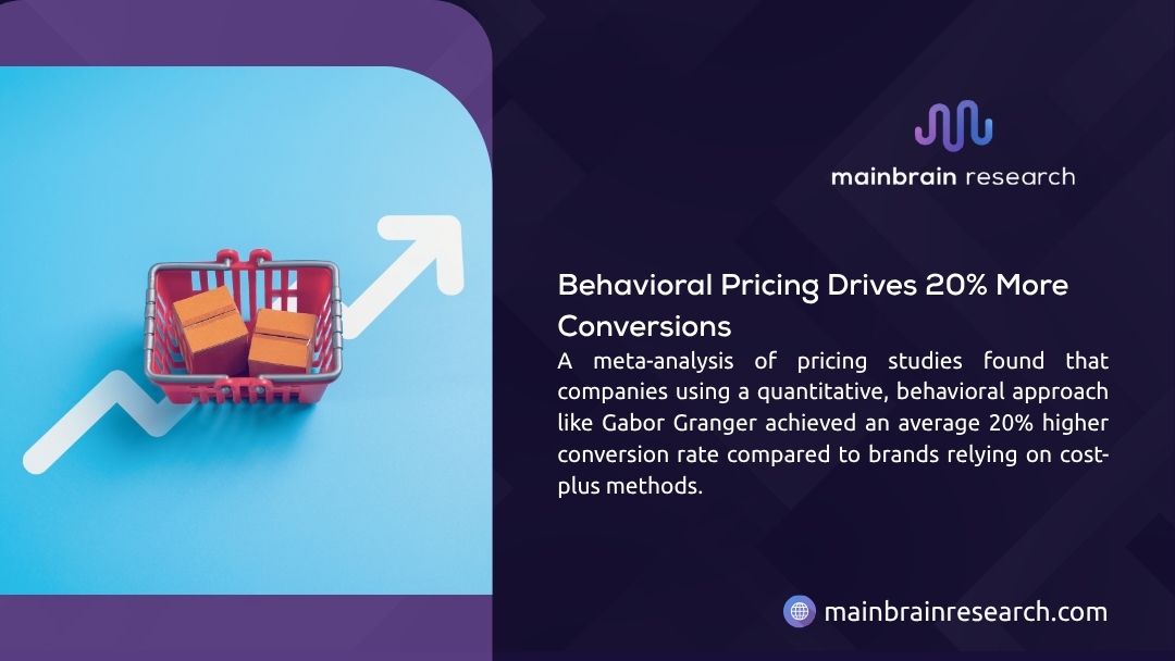 Behavioral Pricing Drives 20% More Conversions: Meta-analysis shows quantitative behavioral methods like Gabor Granger yield 20% higher rates vs cost-plus. Shopping basket with boxes and upward arrow. Mainbrain Research logo.
