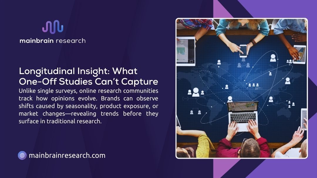 Infographic on longitudinal insights from online research communities: tracking evolving opinions and trends over time, unlike one-off studies. Features people using devices with digital network overlay.