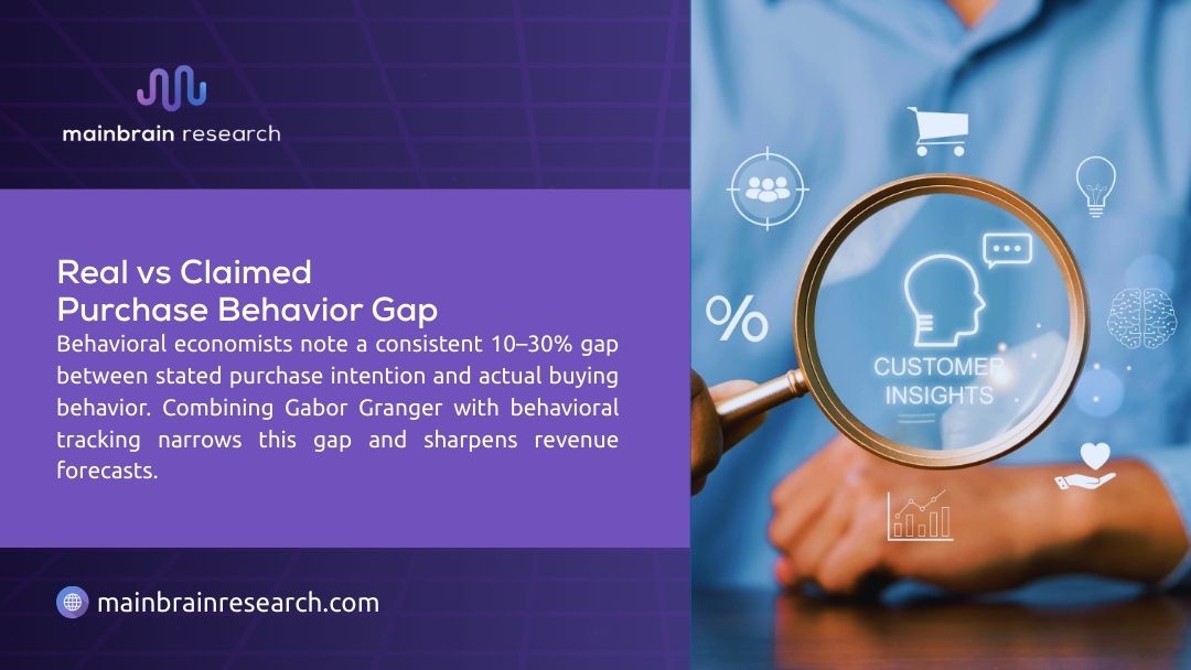 Infographic: Real vs Claimed Purchase Behavior Gap. Behavioral economists note 10-30% gap in stated intentions vs actual buying. Gabor Granger + tracking sharpens forecasts. Hand magnifies customer insights icons.