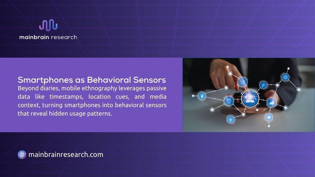 Mainbrain Research graphic: "Smartphones as Behavioral Sensors." Explains mobile ethnography using passive data like timestamps, location, and media to uncover hidden usage patterns, with hand interacting with digital icons.
