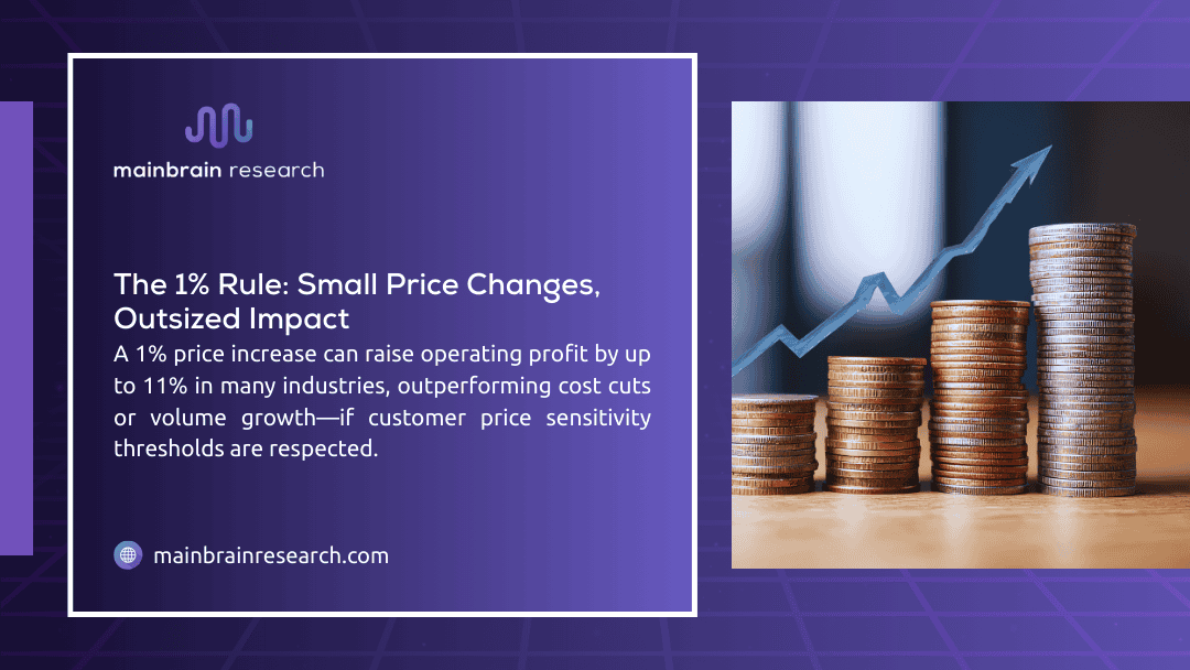 Stacked coins with upward growth arrow, demonstrating the 1% rule where small price changes create outsized impact raising profits up to 11%.